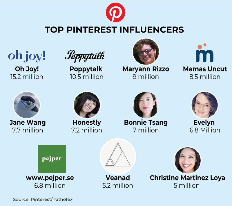 Pinterest influencers