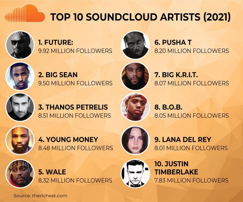 Top ten soundcloud artists