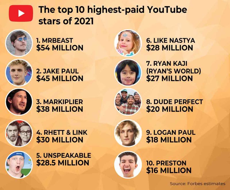 YouTube Money makers 