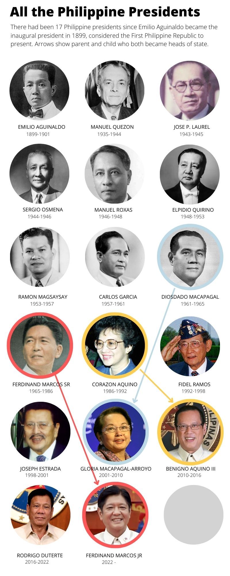 Philippine presidents from 1898