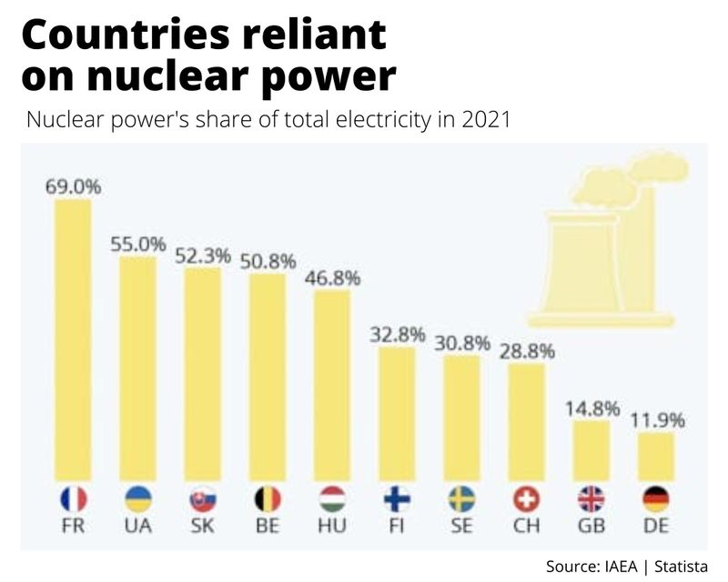 nuclear power reliance