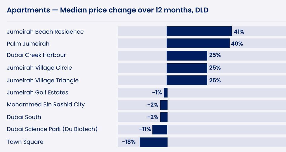 Property price change