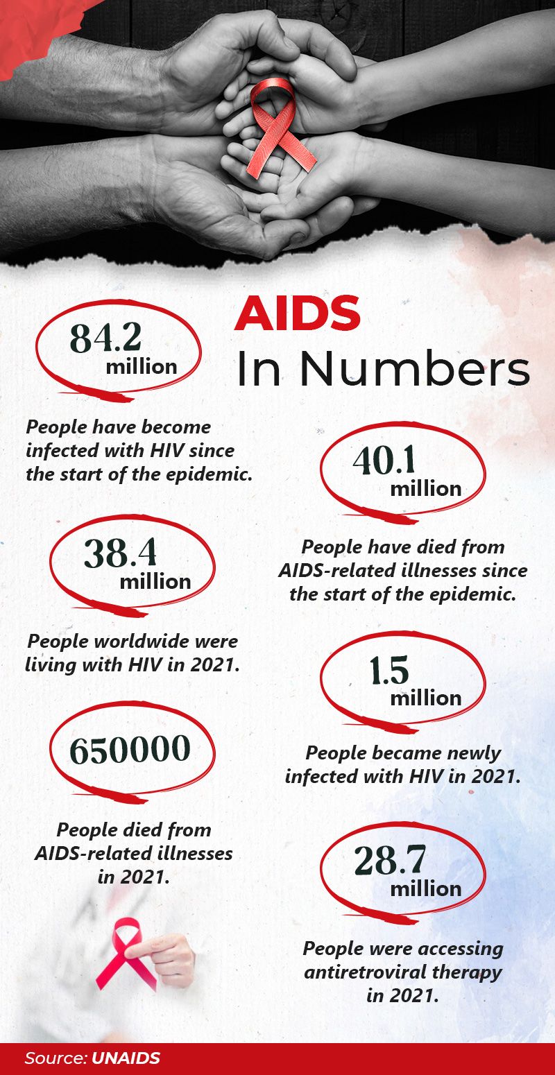 Aids data