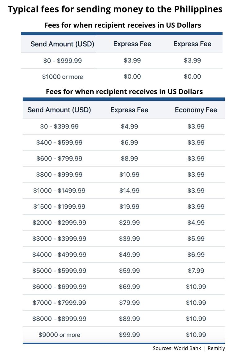Typical remittance fees