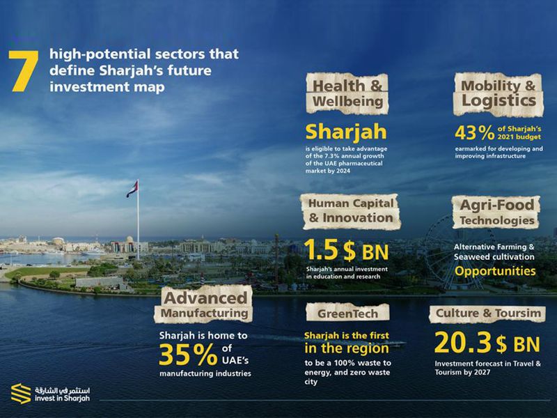 Stock-Sharjah-Economic-2