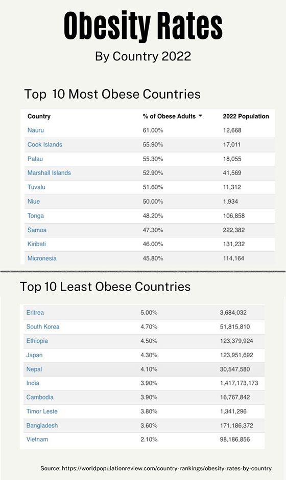 Obesity rates