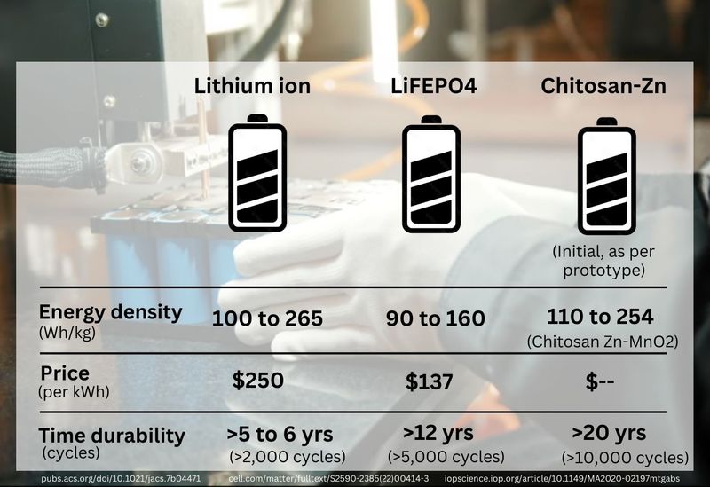 Lithium vs LiFePO4 vs Chitosan Zinc