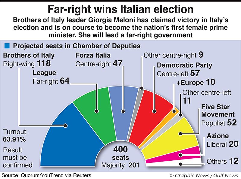 20220926 italy election