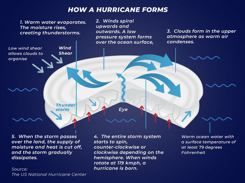 How hurricane forms