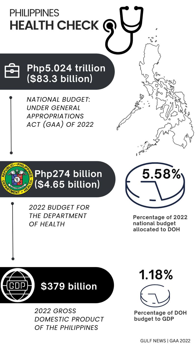 Philippines health budget