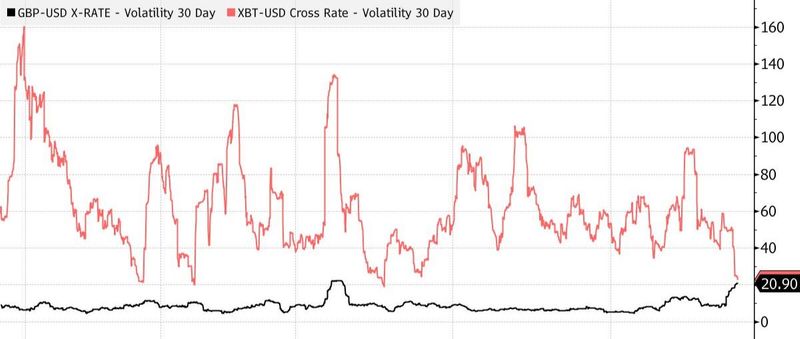 Pound Bitcoin volatility