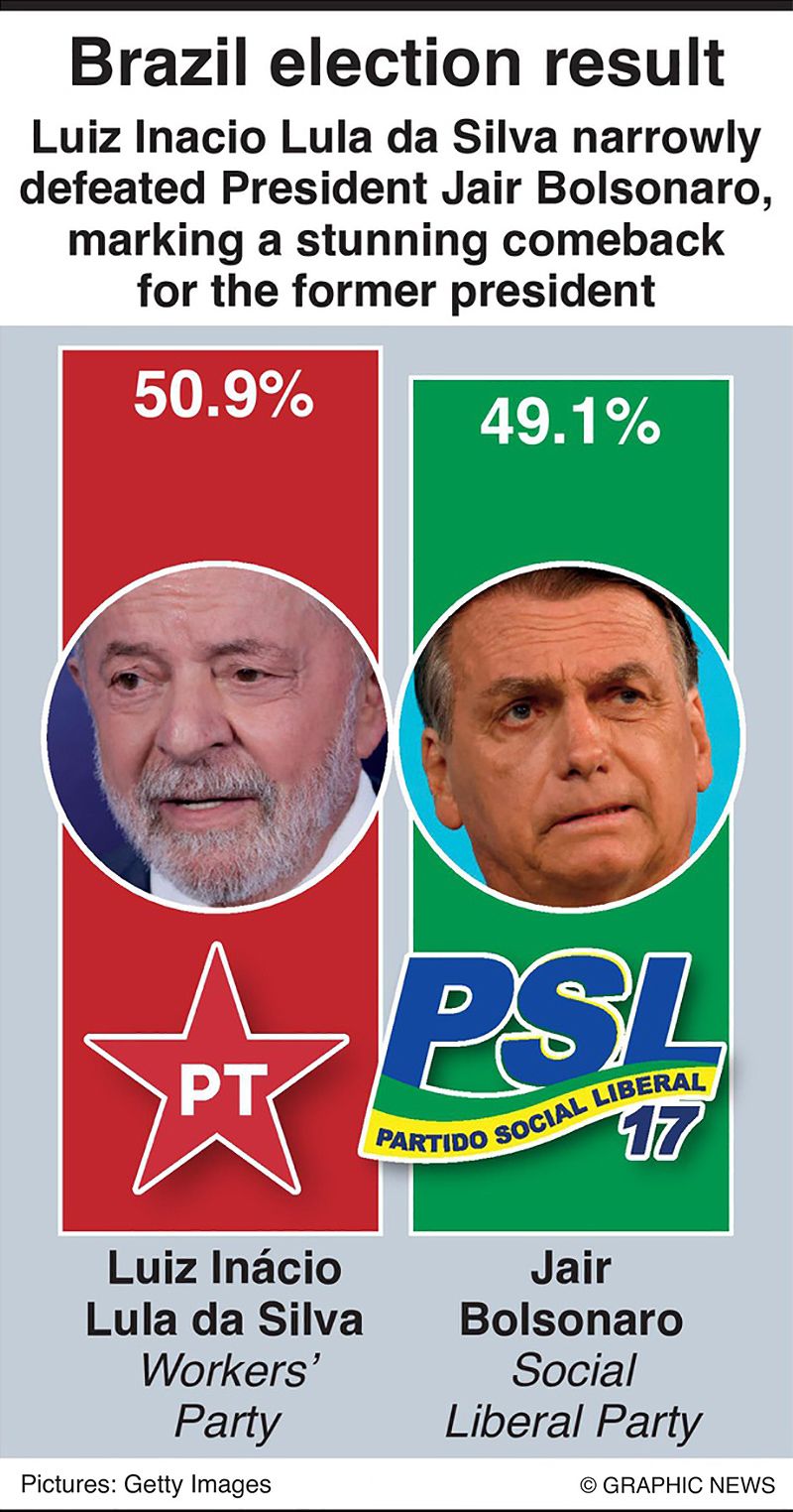 Brazil poll results