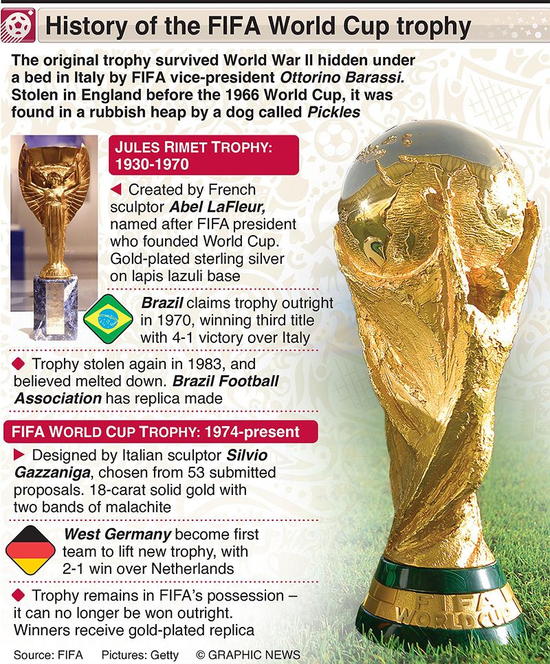 World Cup trophy history