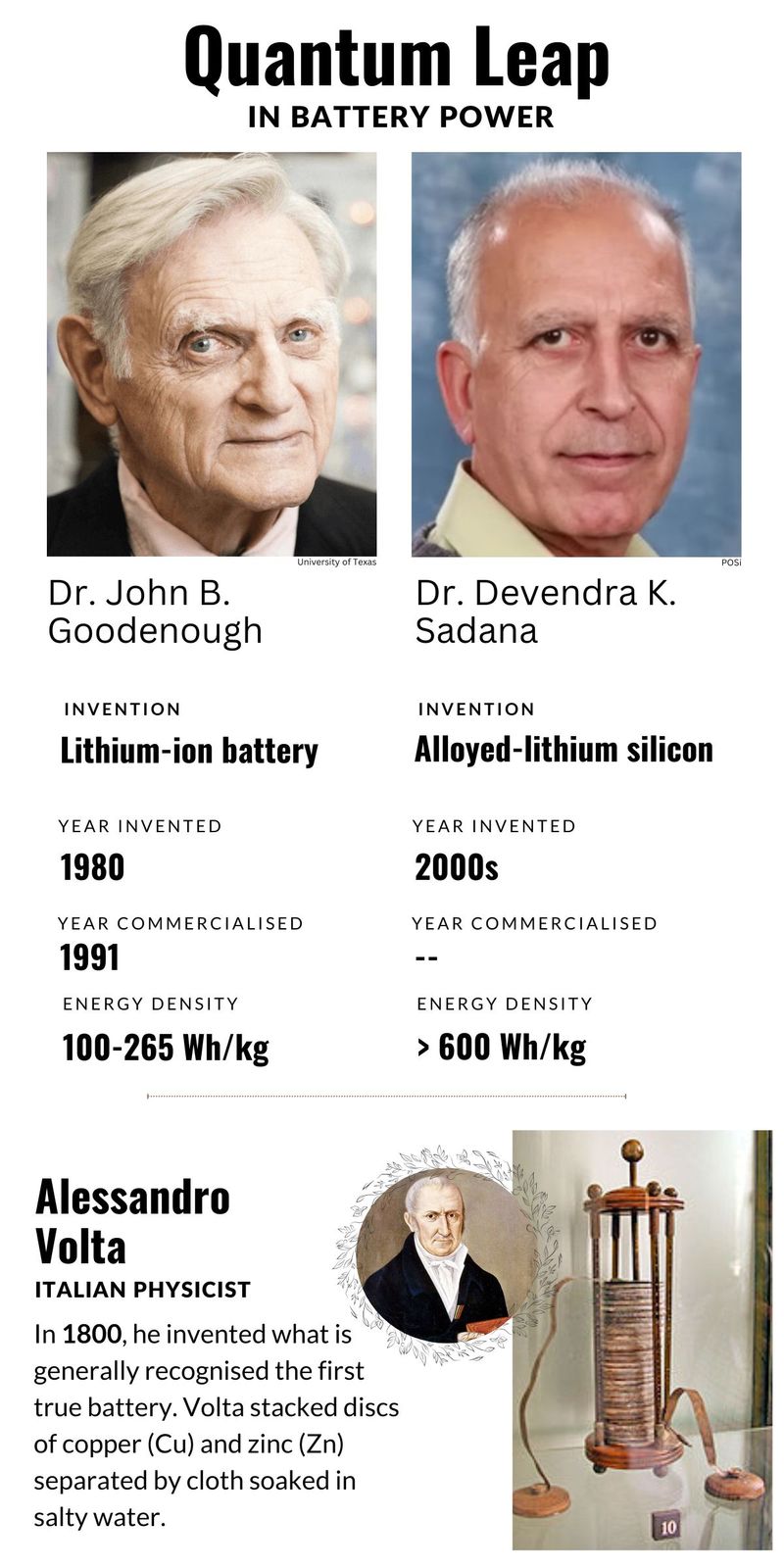 Li-ion battery is also known as the “Goodenough battery,” first developed by researcher Dr John B. Goodenough in 1980. It took another 11 years — in 1991 — before Sony turned Goodenough’s invention into a product. Today, Li-ion batteries are the most widely used gear to power laptops, smartphones, power tools, scooties and EVs.