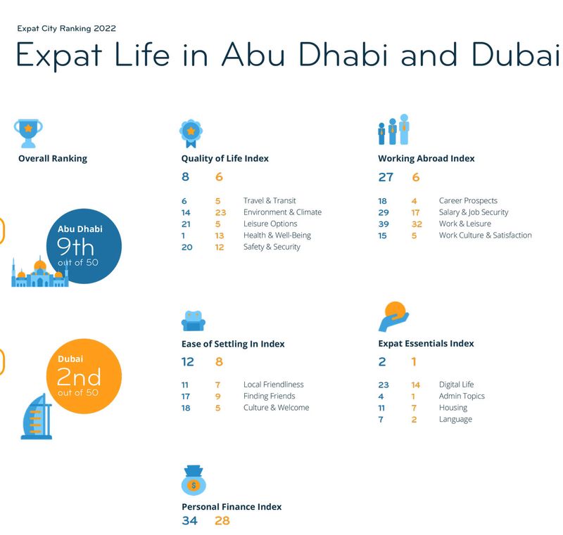 EXPAT CITY RANKING DUBAI ABU DHABI