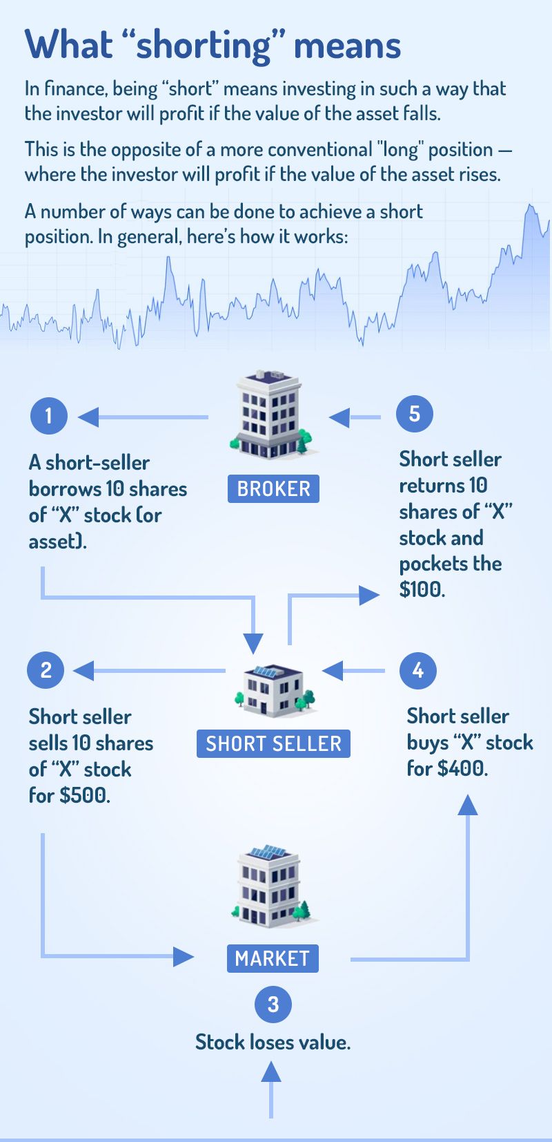 Stock shorting