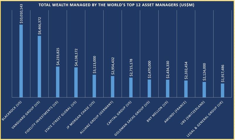 Top 12 Asset Managers