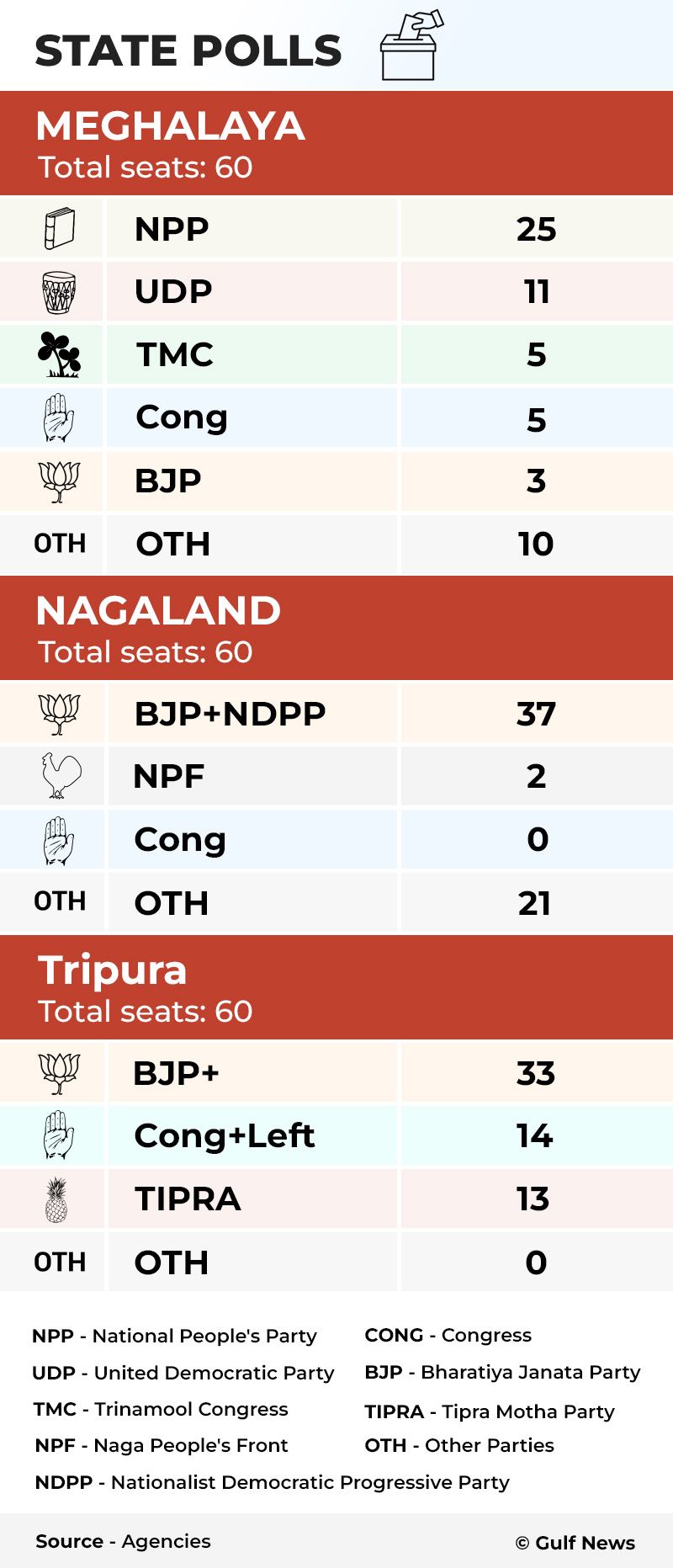 India state polls election northeast