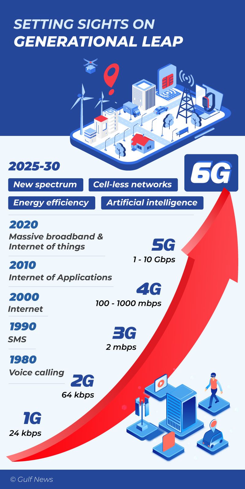 6G the road to 6G from 5G