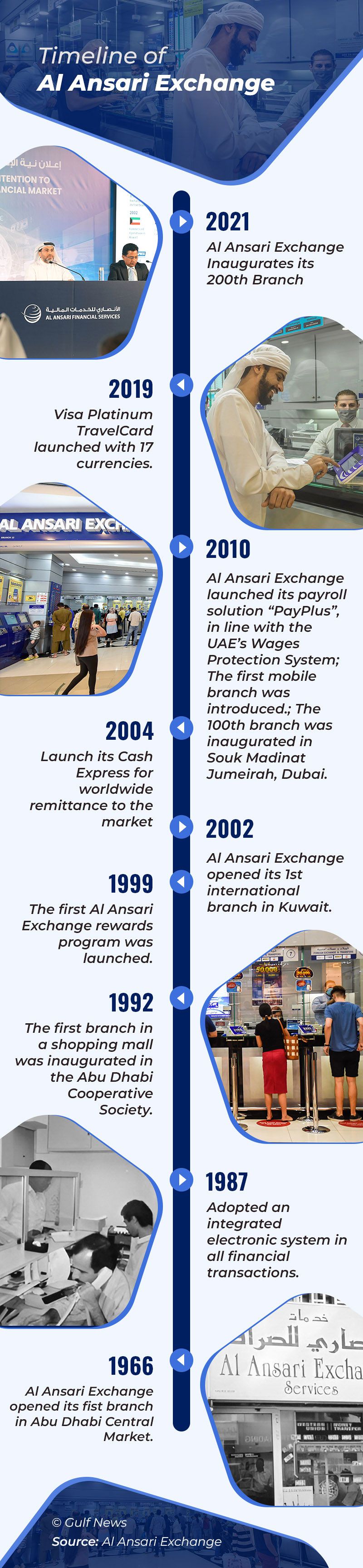 Stock - Al Ansari Exchange timeline