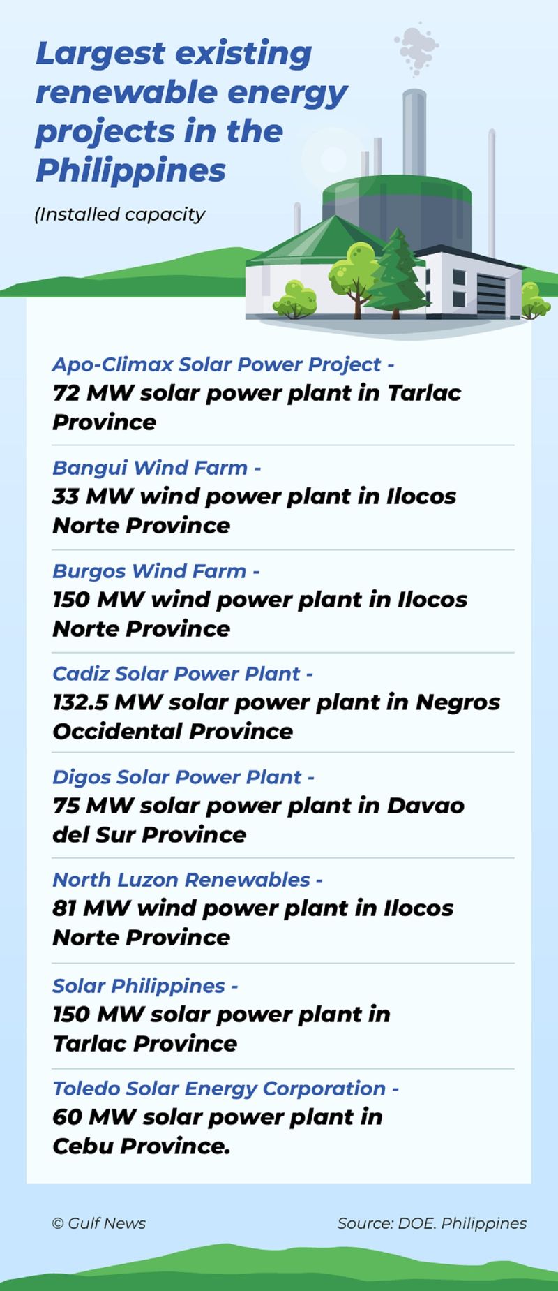 Philippines renewable projects