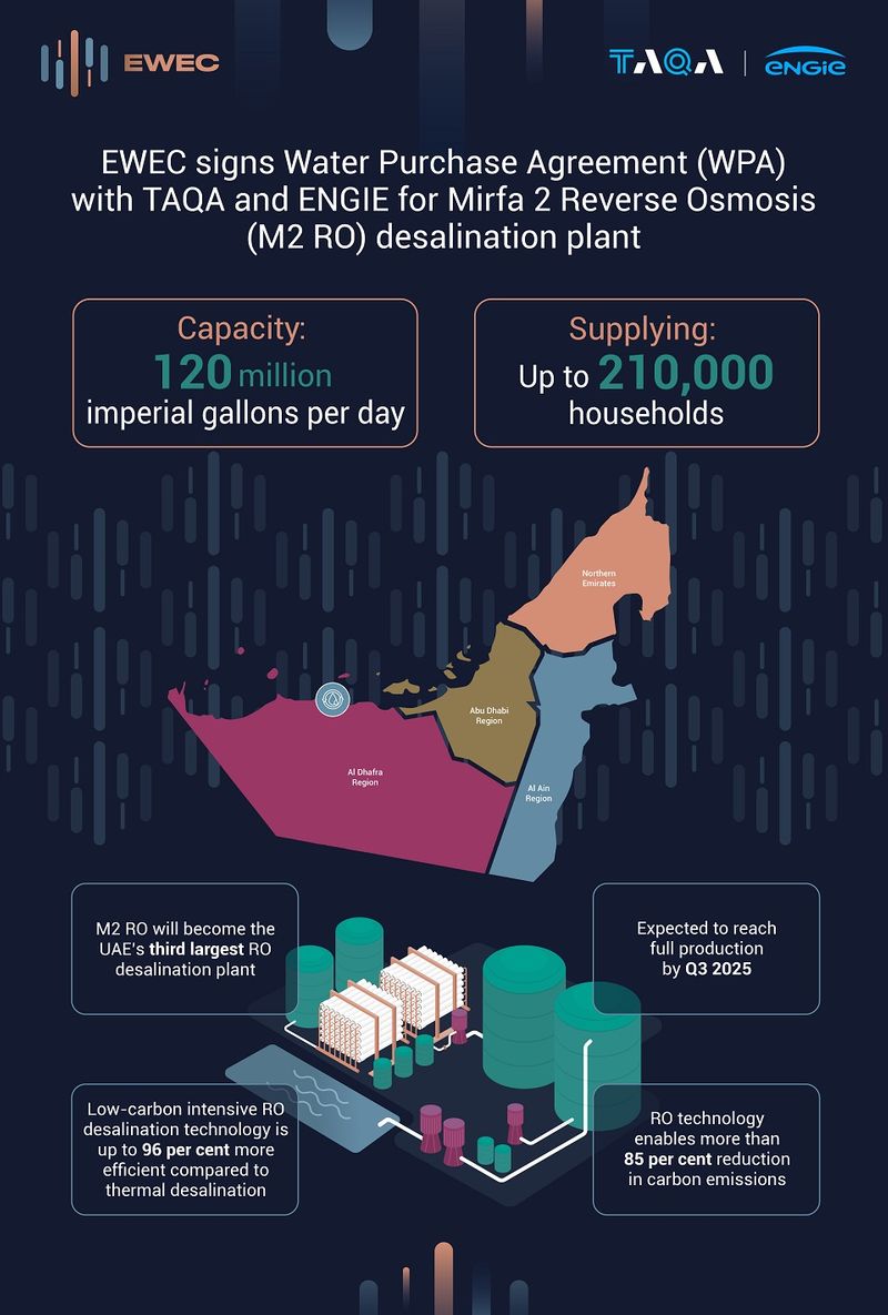 EWEC renewable desalination