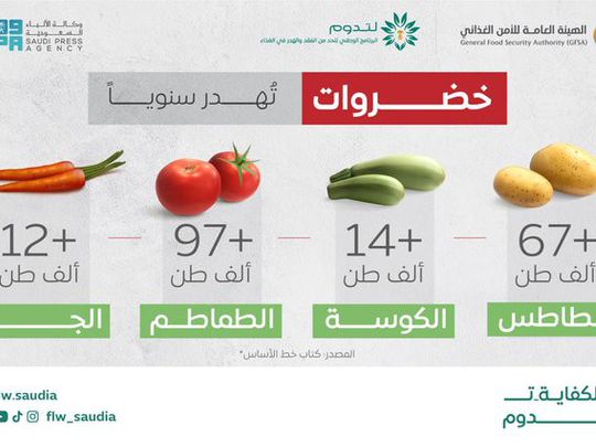Tomato -- the most wasted vegetable in Saudi Arabia | Saudi – Gulf News