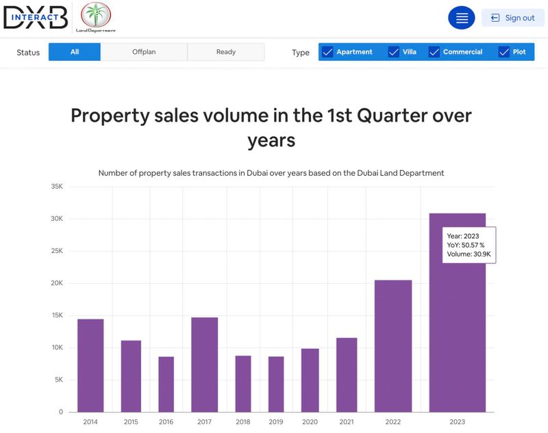 Property numbers