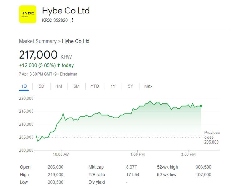 Hybe Co. Ltd. share prices on April 7