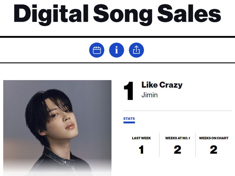 Jimin tops Billboard sales chart for a second week