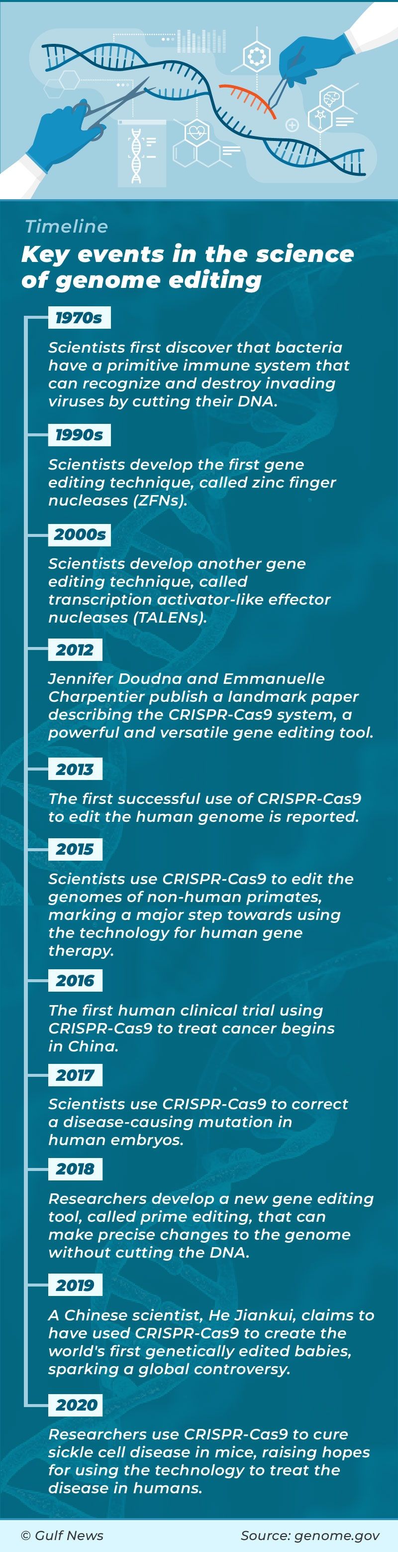 gene editing timeline