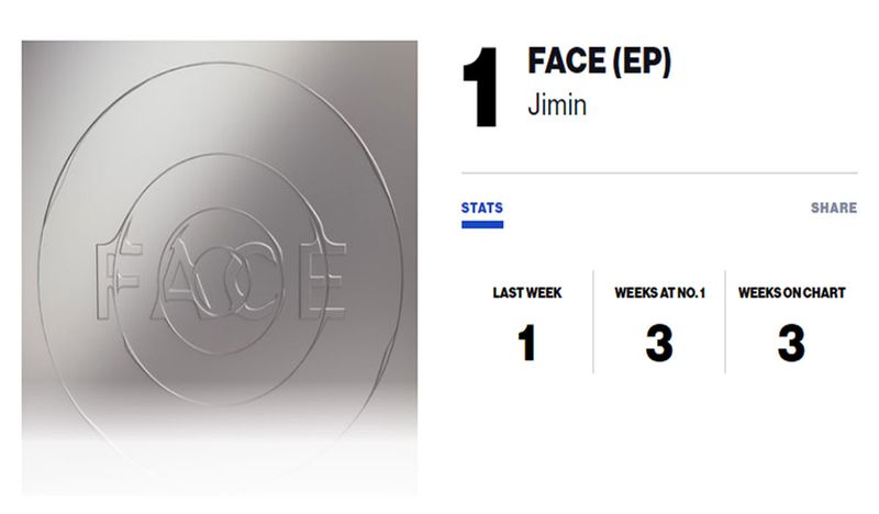 Faces continues to top Billboard chart for three weeks