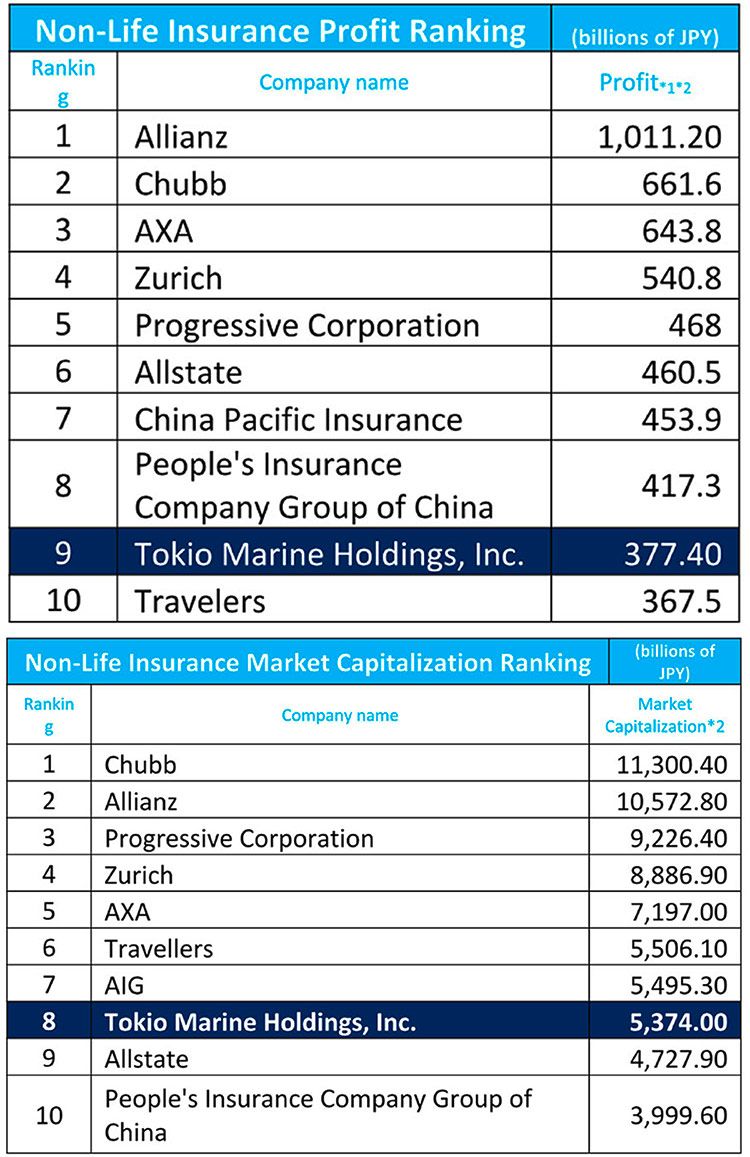 Tokio_Marine_Insurance_table01