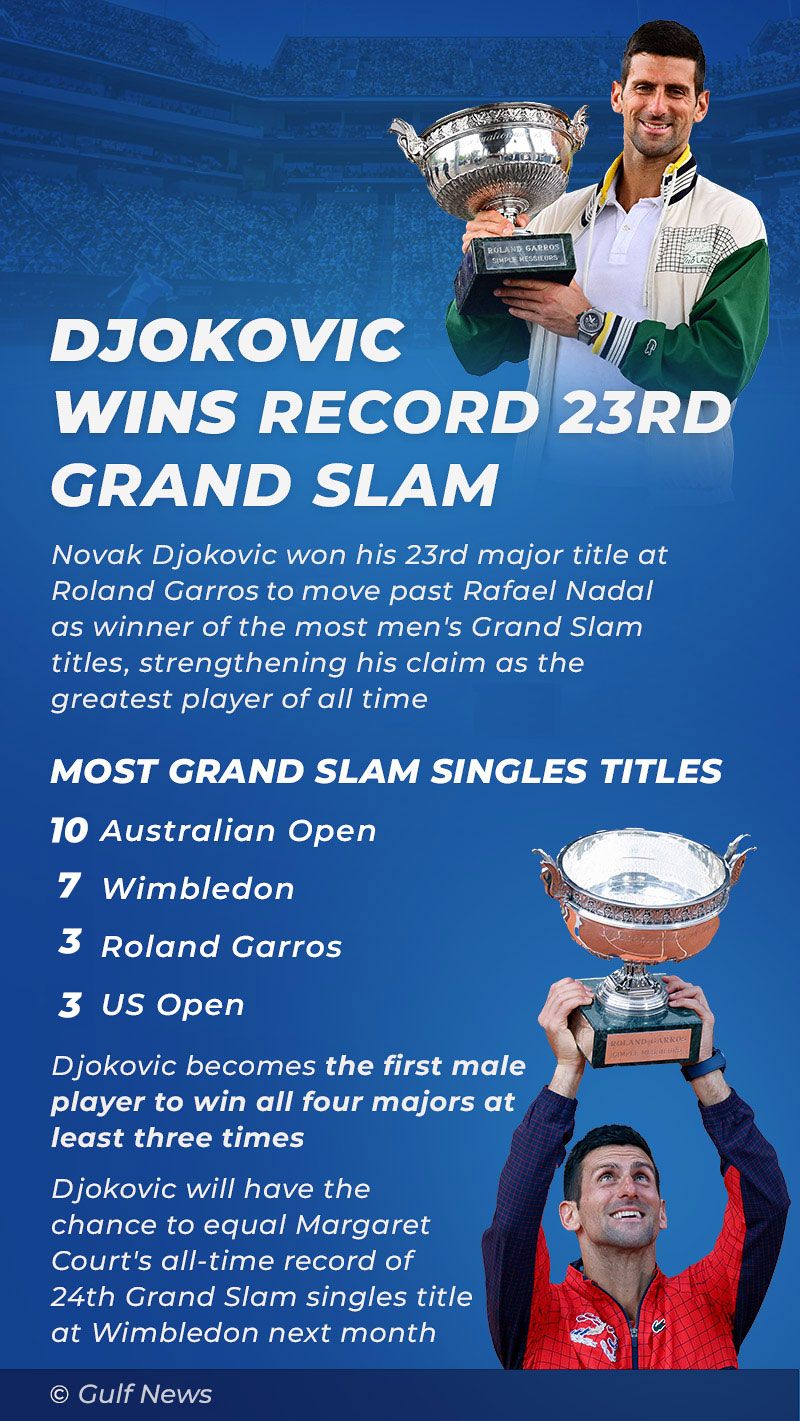Djokovic Slams