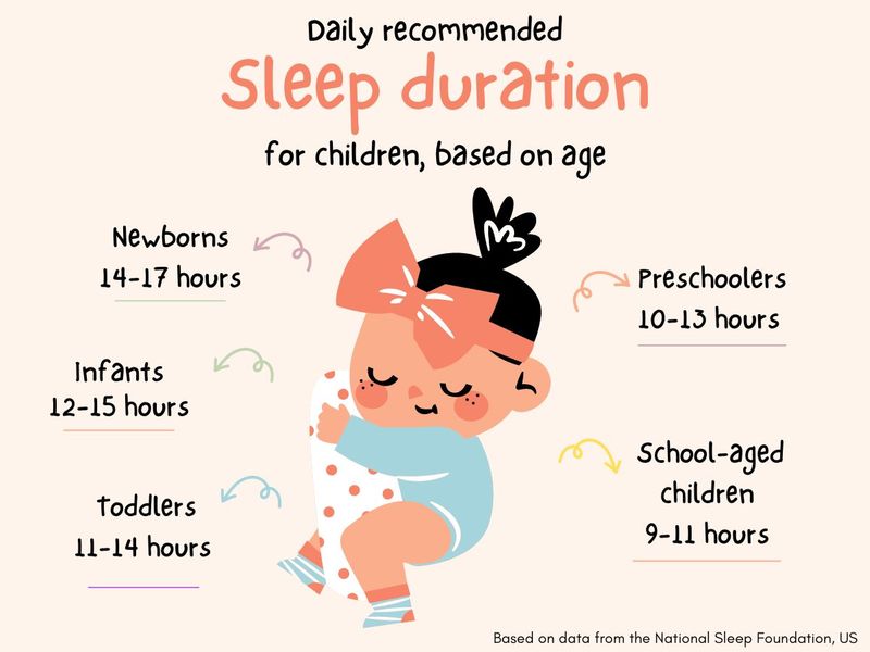 Daily recommended sleep duration