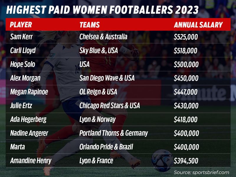 Highest paid footballers