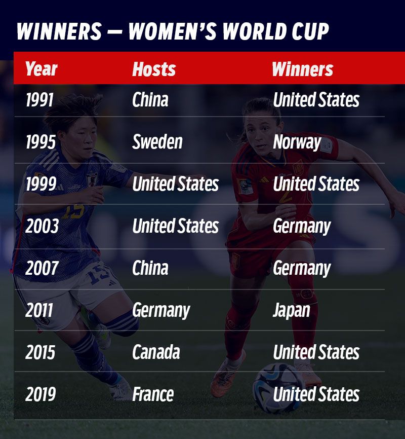 Women's World Cup - winners