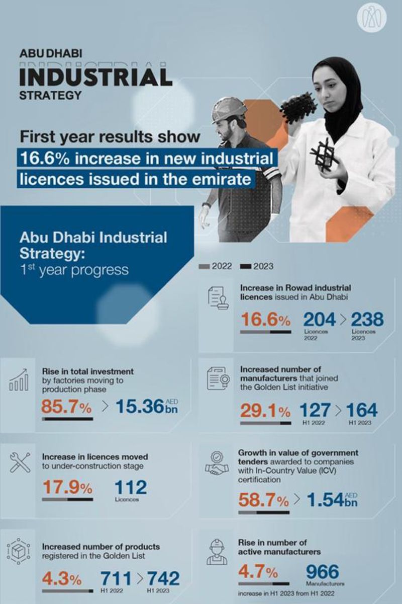 Abu Dhabi industrial strategy 