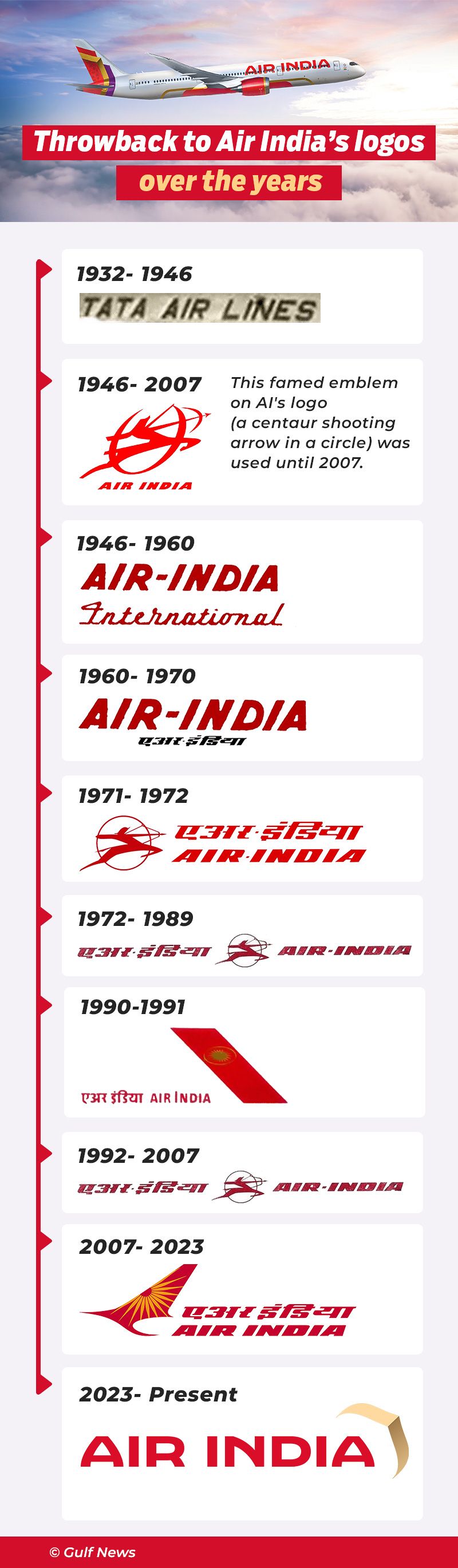 Air India logos timeline