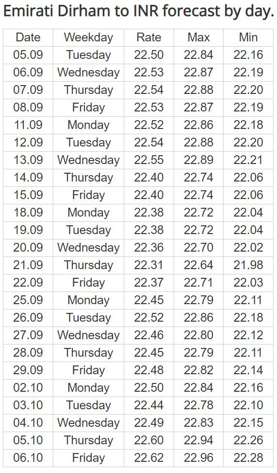 INR AED Forecast