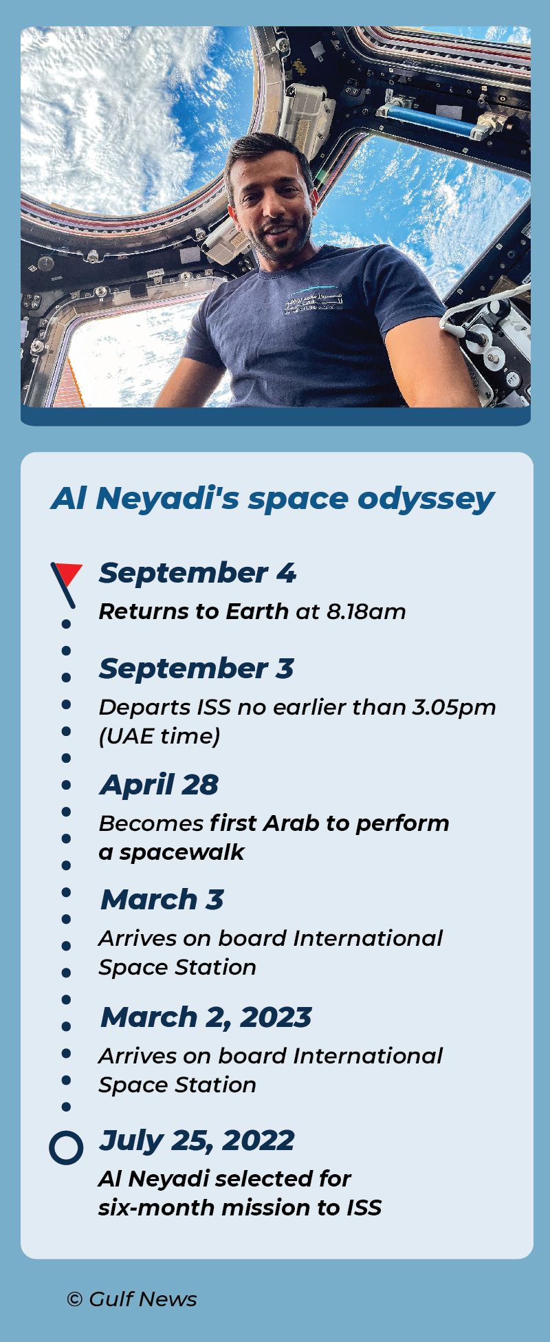 Sultan Al Neyadi's ISS Mission - TimeLine 