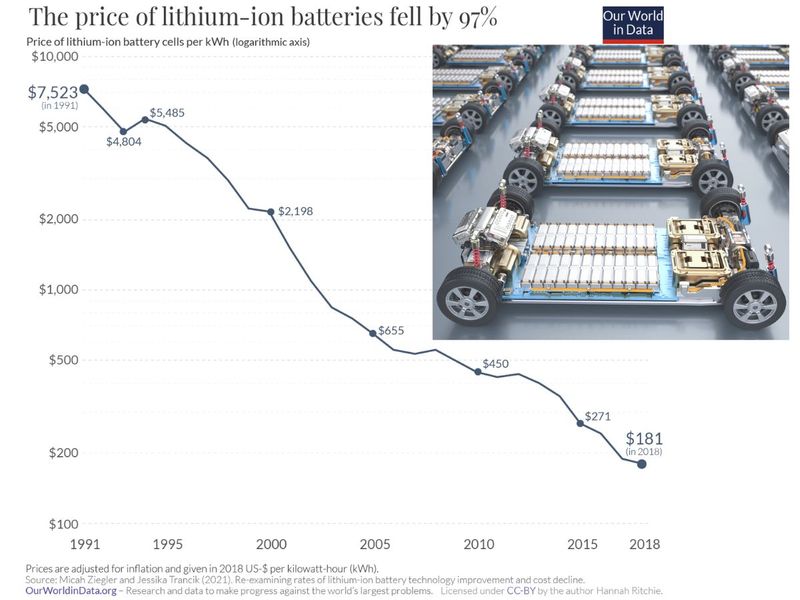 Price of batteries drop over time