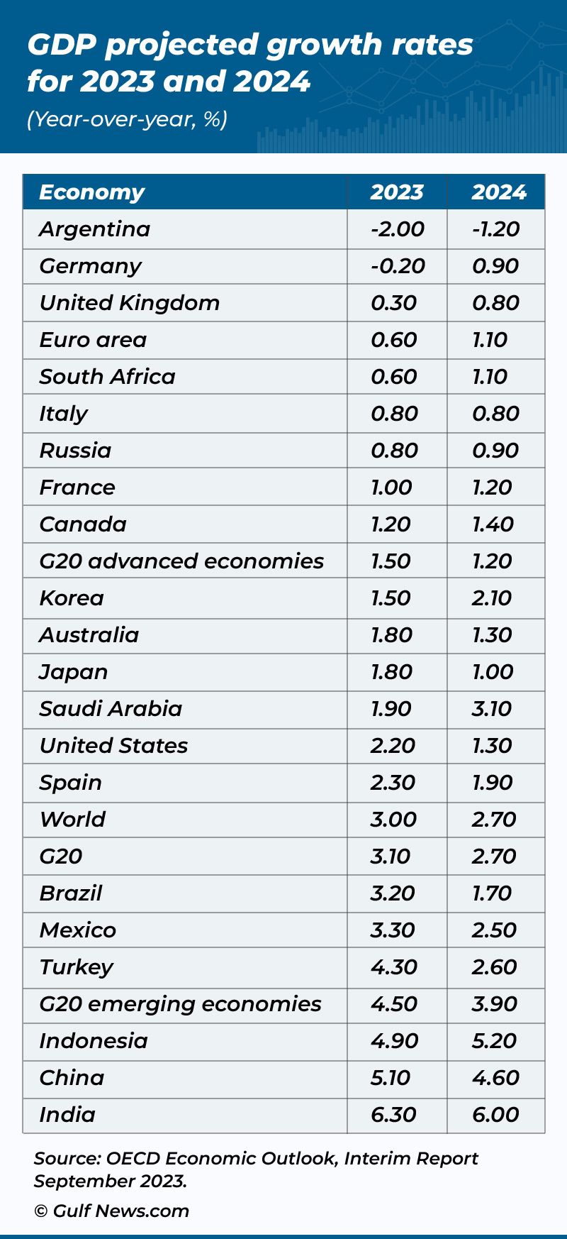 GDP Projected growth rate