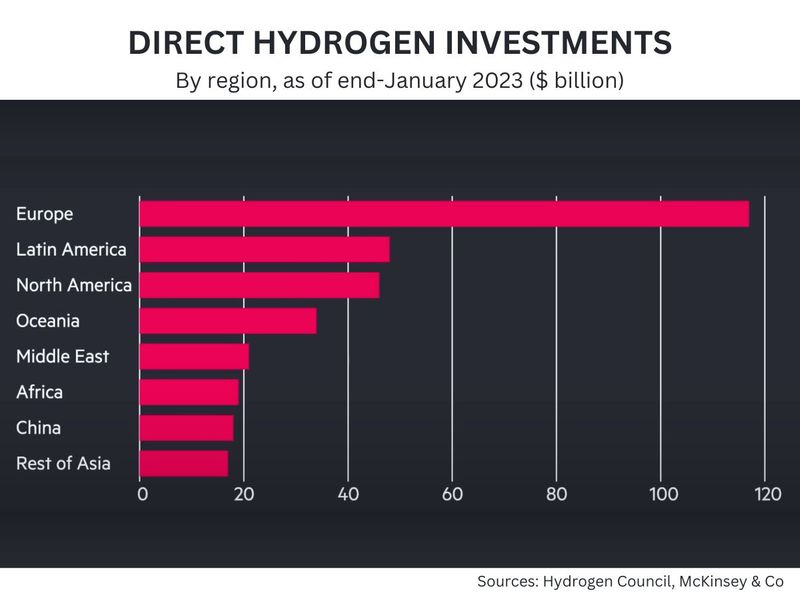 Hydrogen investments