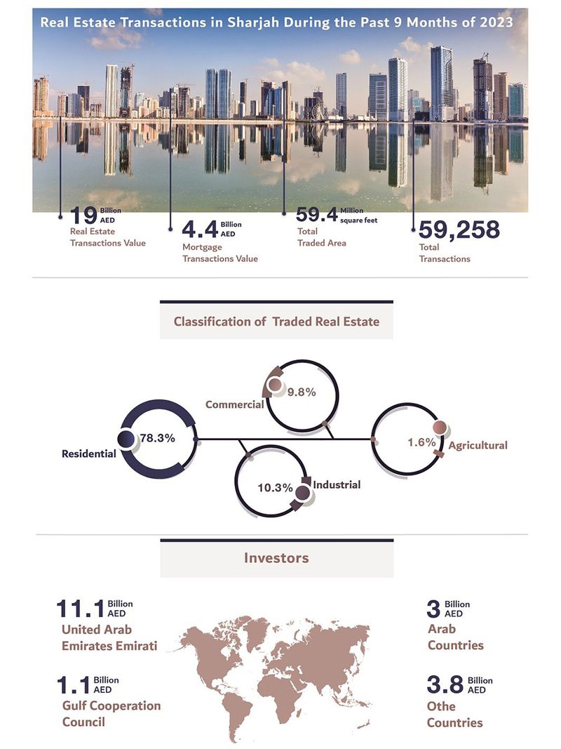 Sharjah real estate numbers