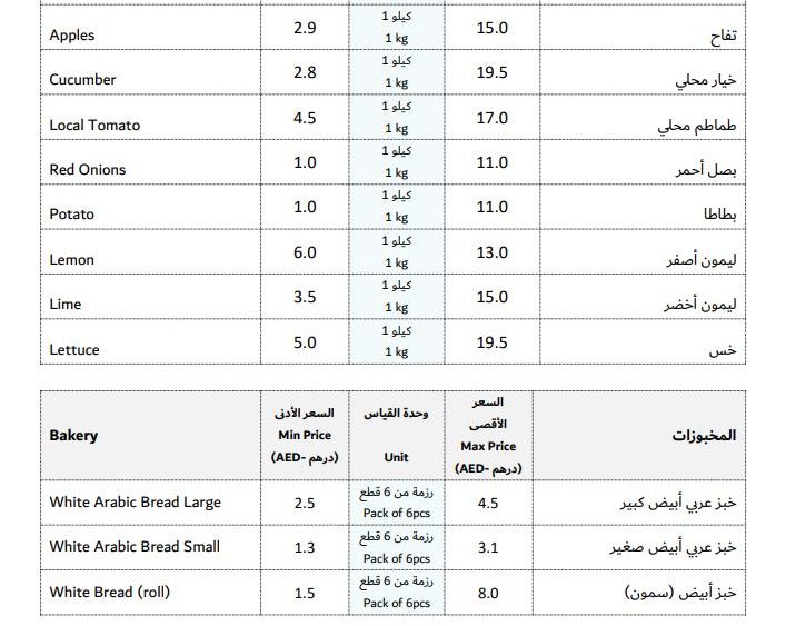 How the prices of groceries fared in the UAE, as of October 2023.