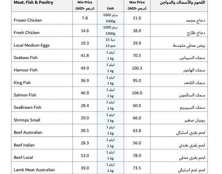 How the prices of groceries fared in the UAE, as of September 2023.