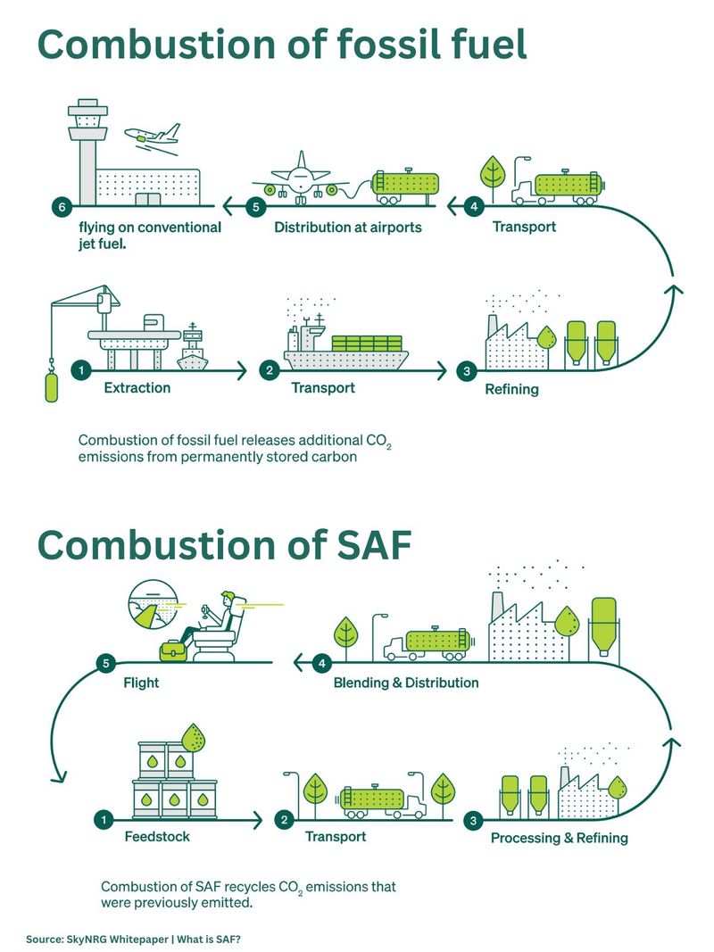 Sustainable aviation fuel SAF vs fossil jet fuel