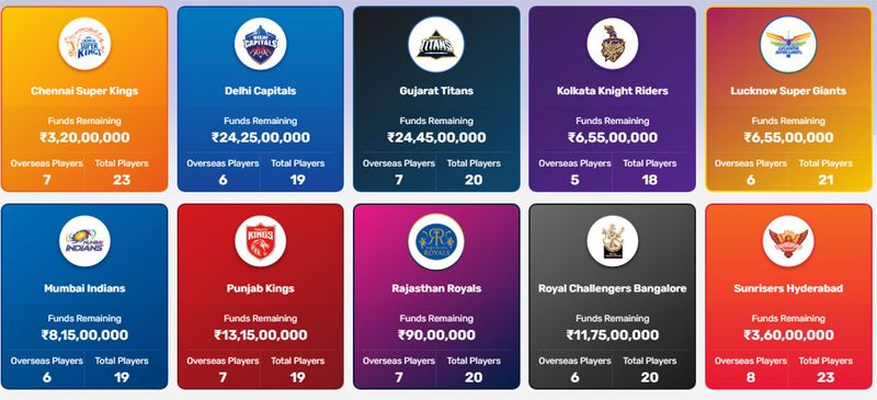 IPL auction 2023 SRH: Full updated squad, purse left, slots available -  Sportstar