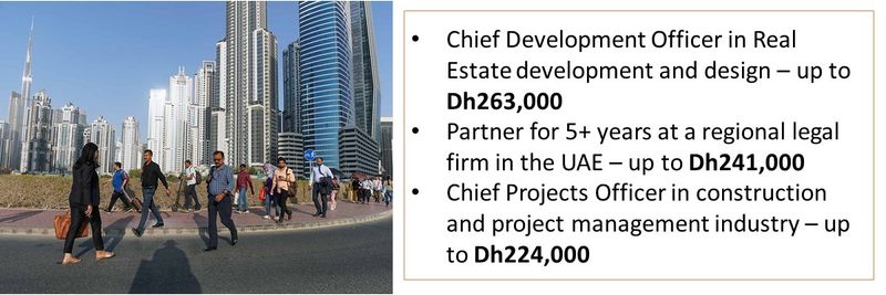 Chief Development Officer in Real Estate development and design – up to Dh263,000 Partner for 5+ years at a regional legal firm in the UAE – up to Dh241,000 Chief Projects Officer in construction and project management industry – up to Dh224,000